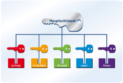 Schliessanlage Zuffenhausen